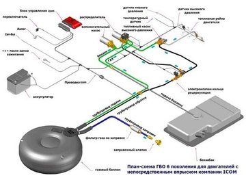 Принцип работы и достоинства ГБО 6 поколения Принцип работы и достоинства ГБО 6 поколения