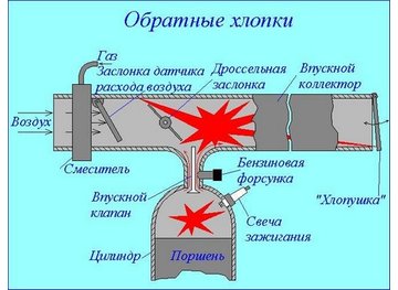 Хлопки при работе авто с установленным ГБО Хлопки при работе авто с установленным ГБО